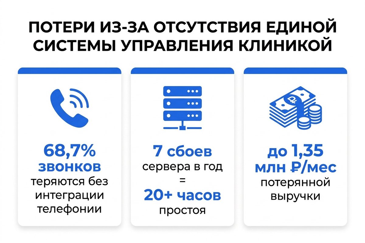 Потери без единой МИС — инфографика