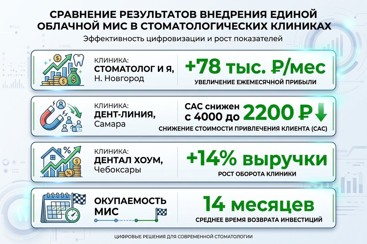 Результаты внедрения единой МИС в российских клиниках — инфографика