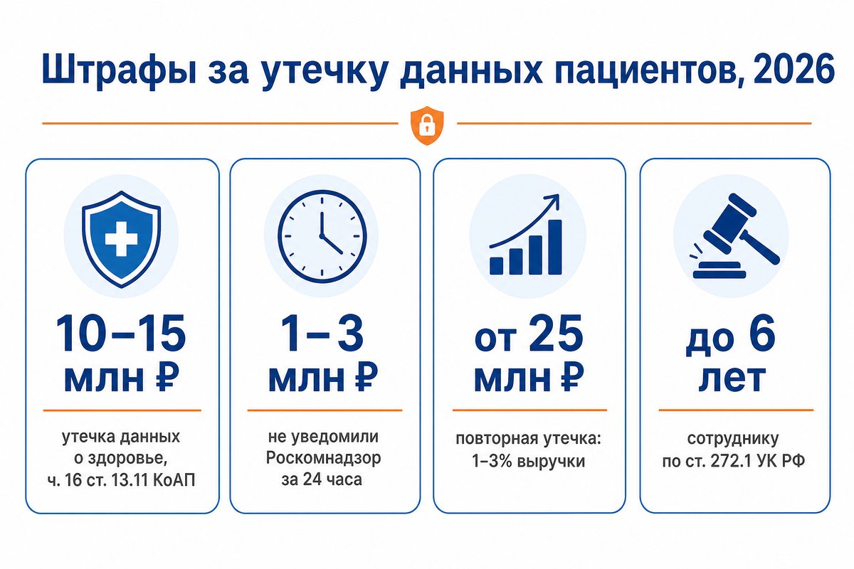 Штрафы за утечку данных пациентов в 2026 году
