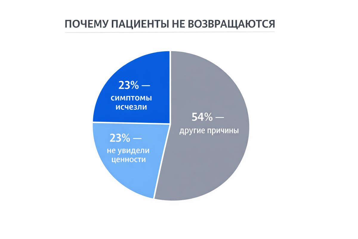 Причины ухода пациентов после первого визита