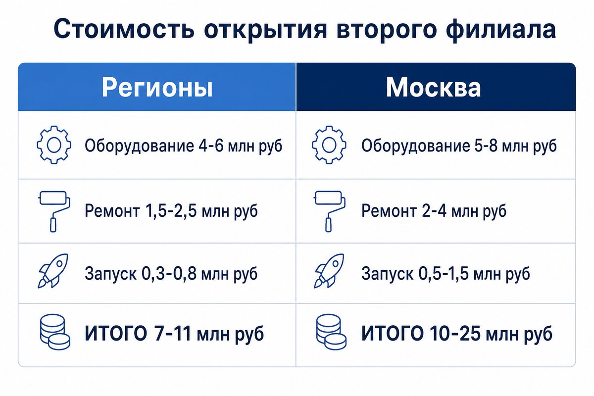 Стоимость открытия второго филиала стоматологии