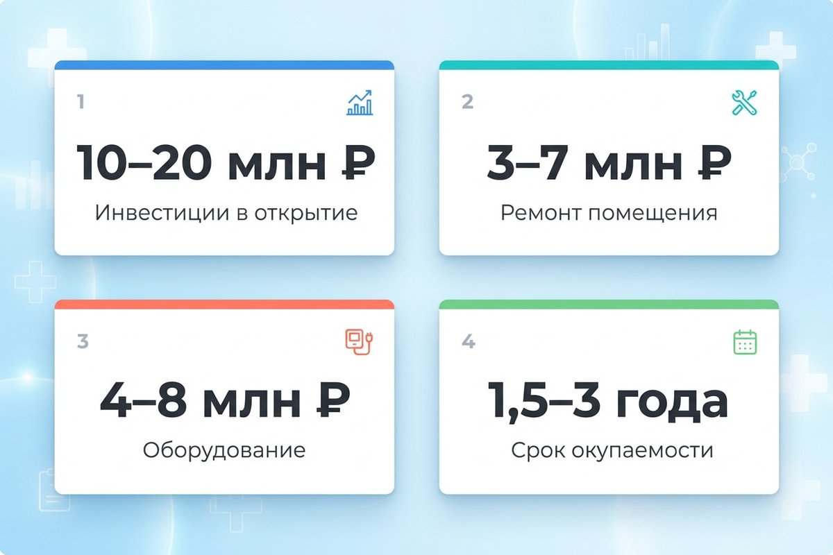 Структура инвестиций в открытие второго филиала стоматологии — инфографика