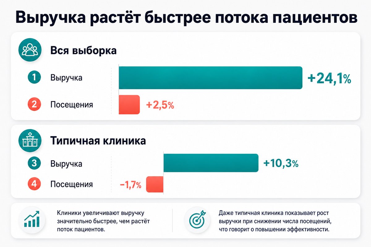 Разрыв между ростом выручки и ростом посещений
