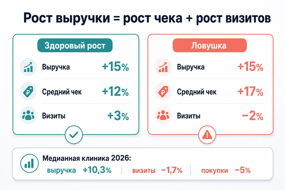 Декомпозиция роста выручки: цена против трафика