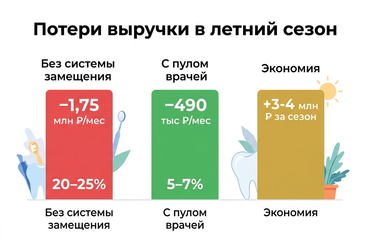 Потери выручки клиники в летний сезон — сравнение без системы и с пулом замещения