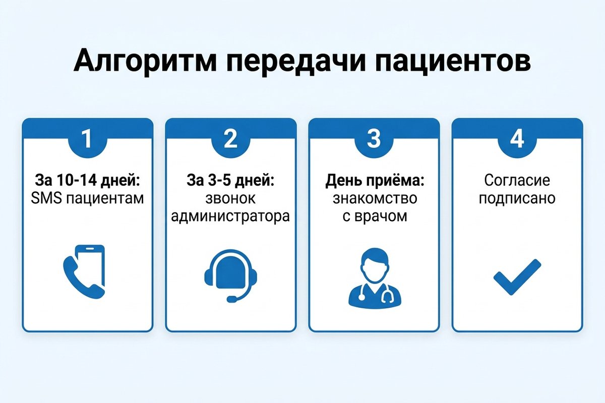 Алгоритм передачи пациентов другому врачу — 4 шага
