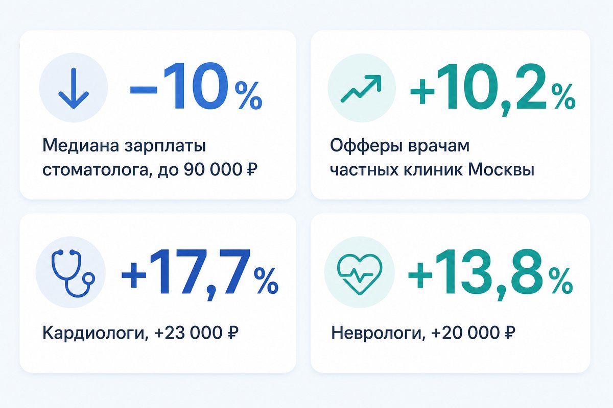 Зарплаты врачей в 2026 году: падение у стоматологов и рост офферов в Москве