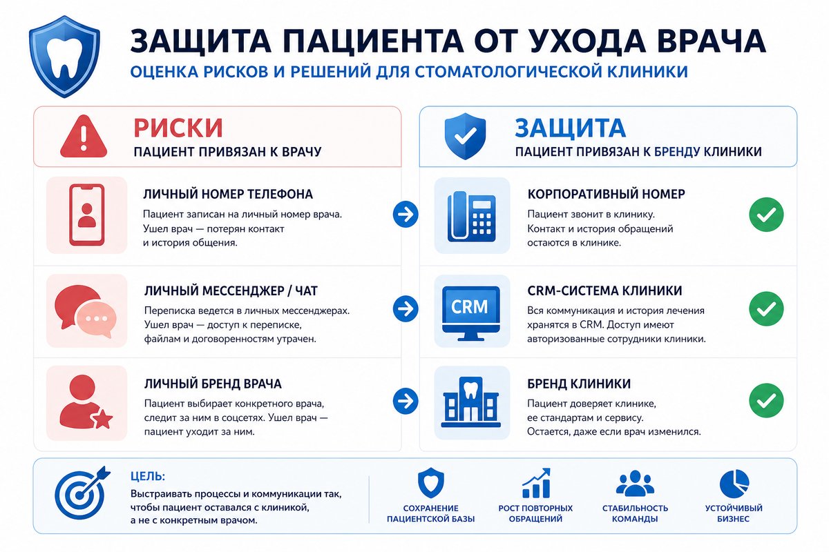 Риски привязки к врачу vs защита через бренд клиники — инфографика