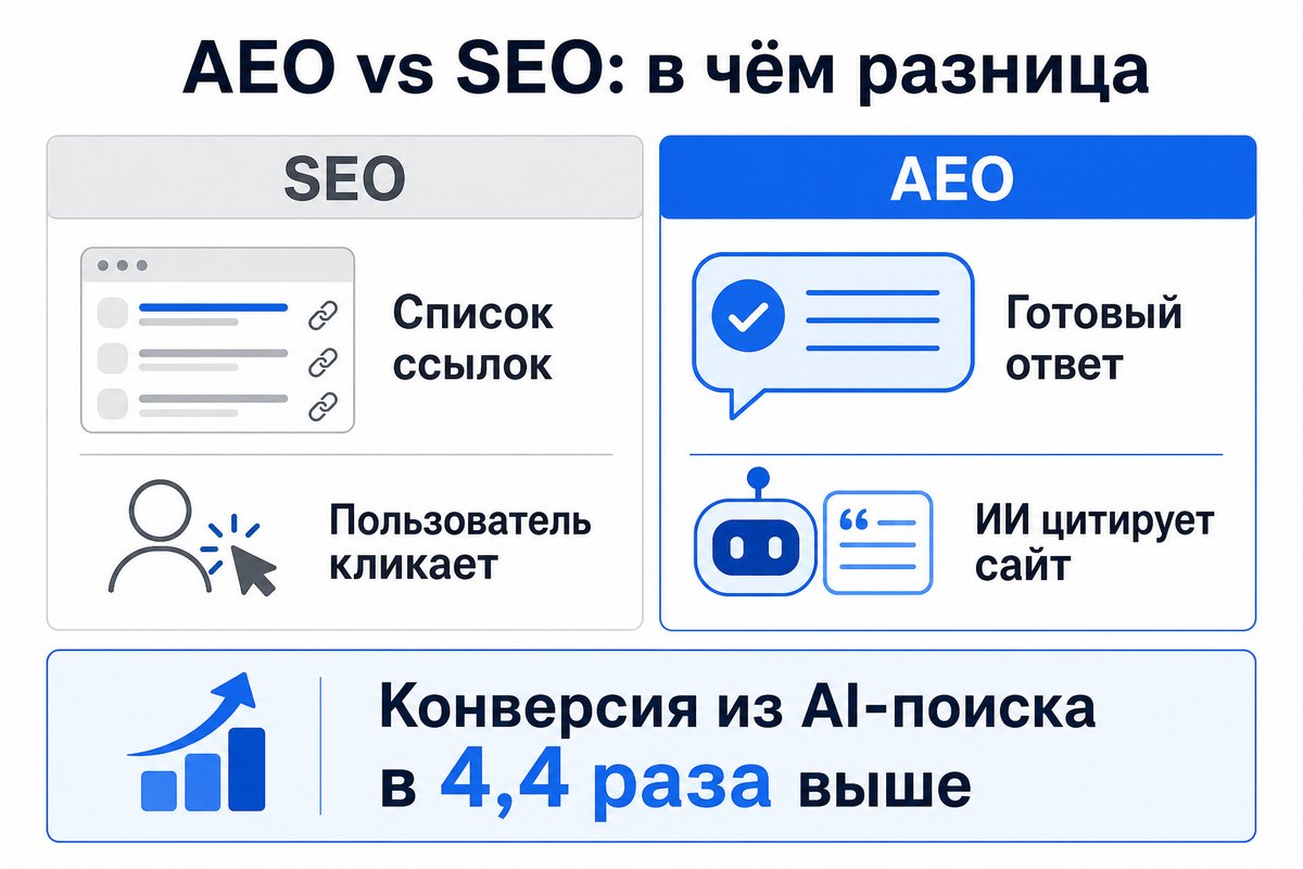 AEO против SEO: в чём разница для стоматологии