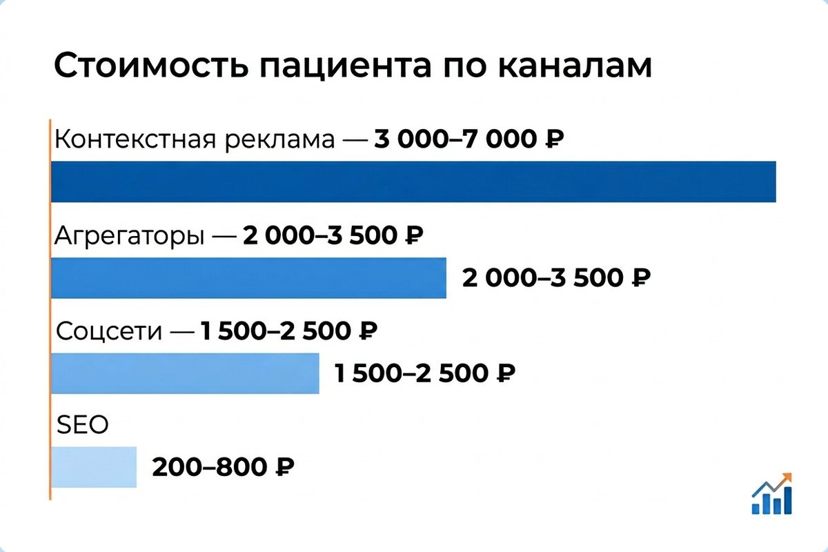 Стоимость привлечения пациента по каналам