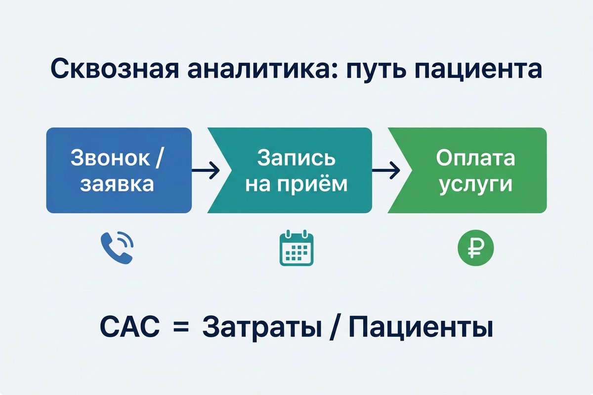 Путь пациента и расчёт CAC — инфографика