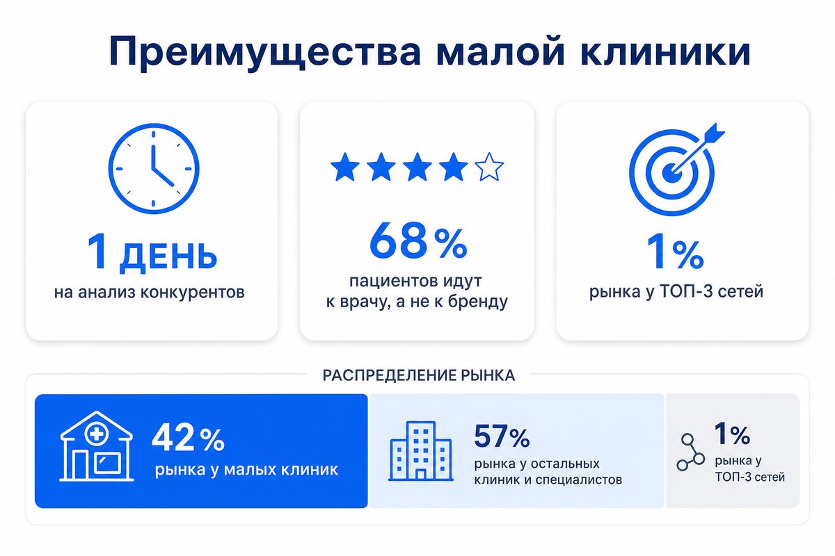 Преимущества малой клиники перед сетями — ключевая статистика