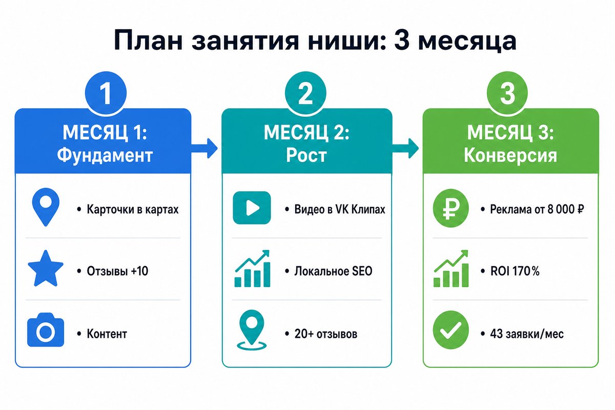 90-дневный план занятия ниши для малой стоматологии