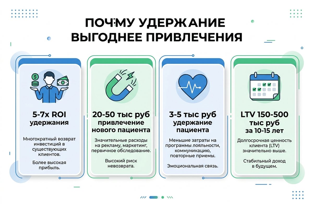 ROI удержания пациентов vs привлечения — ключевые показатели