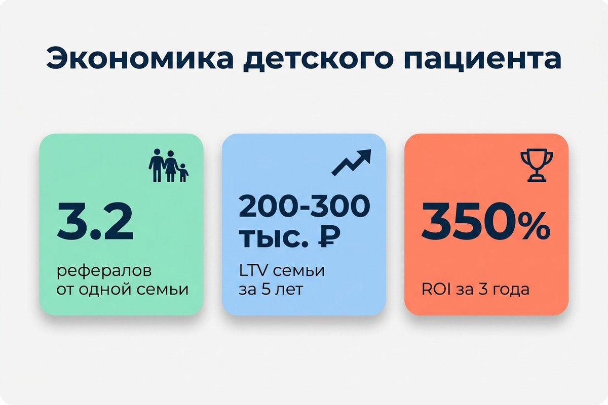 Экономика детского пациента — LTV семьи и ROI детского направления