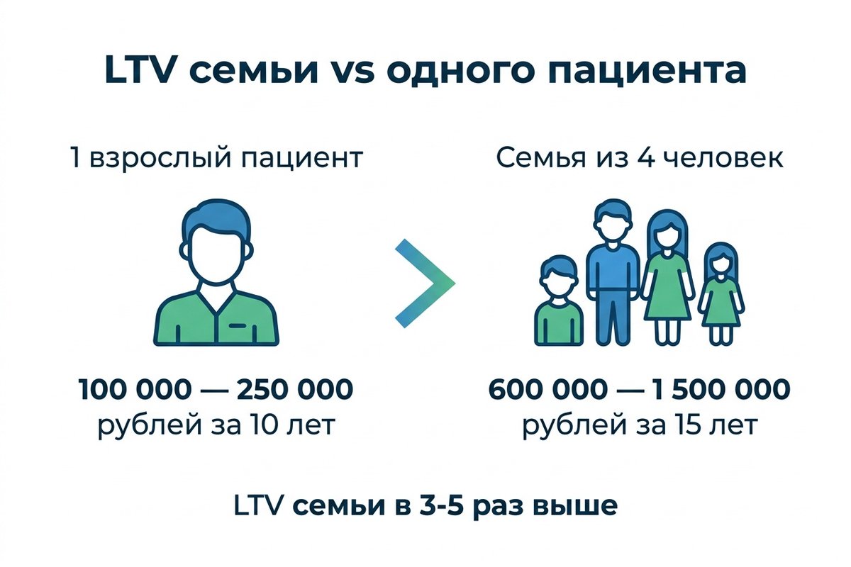 LTV семьи vs одного пациента — сравнение для стоматологии