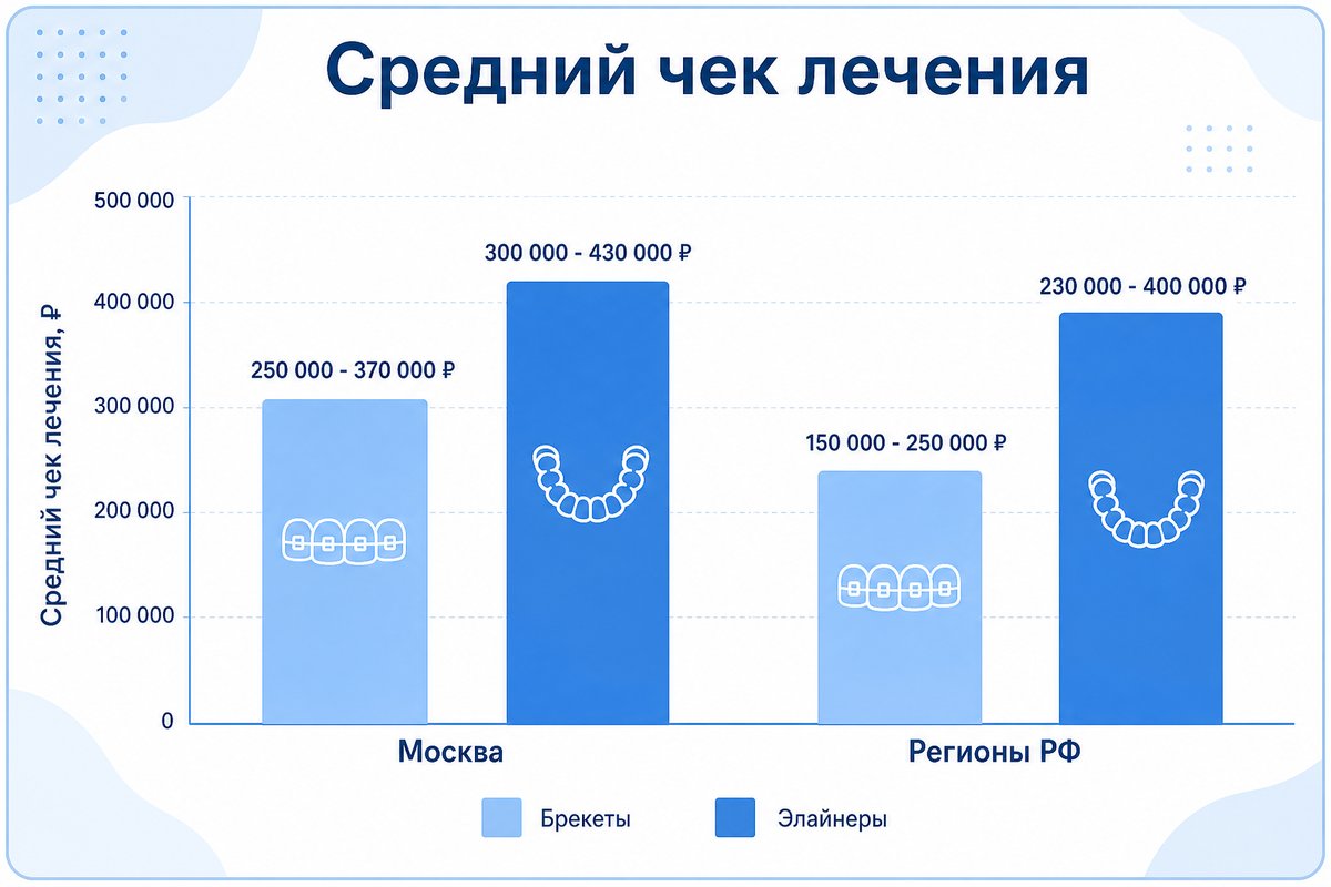 Средний чек: элайнеры и брекеты по регионам