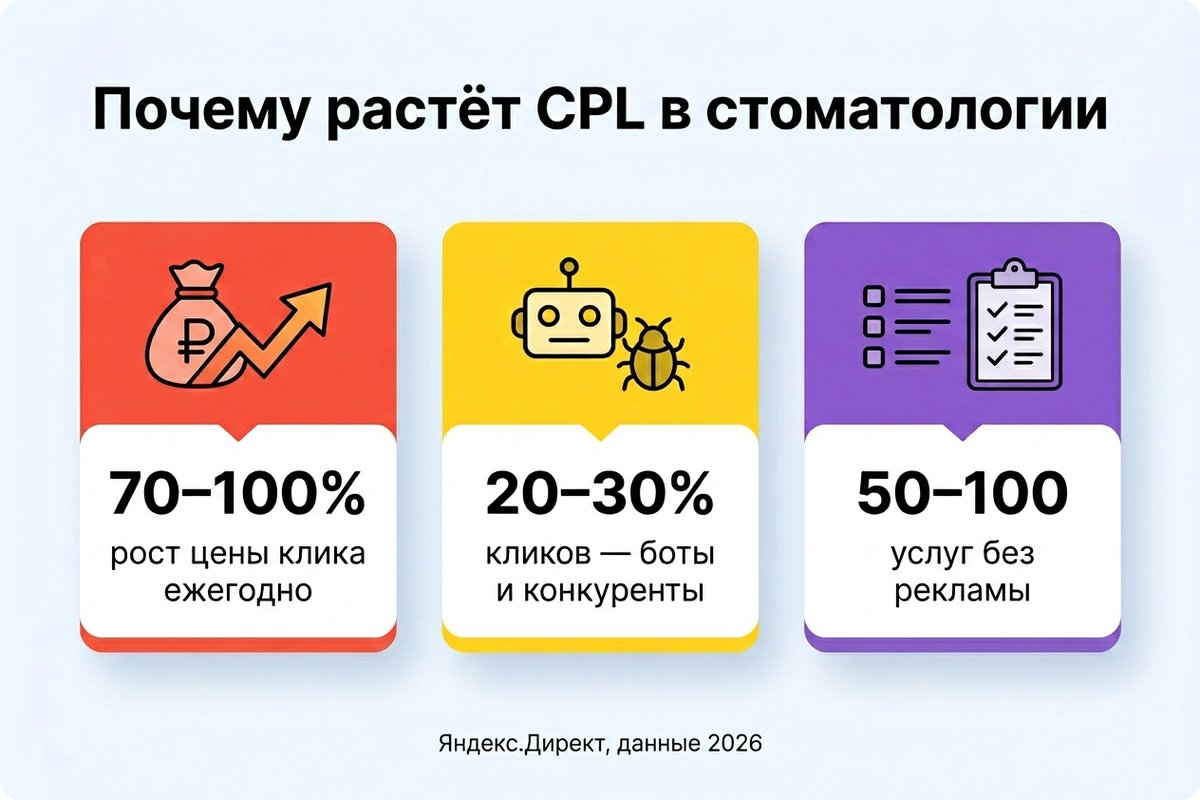 Почему растёт CPL в стоматологии — статистика 2026