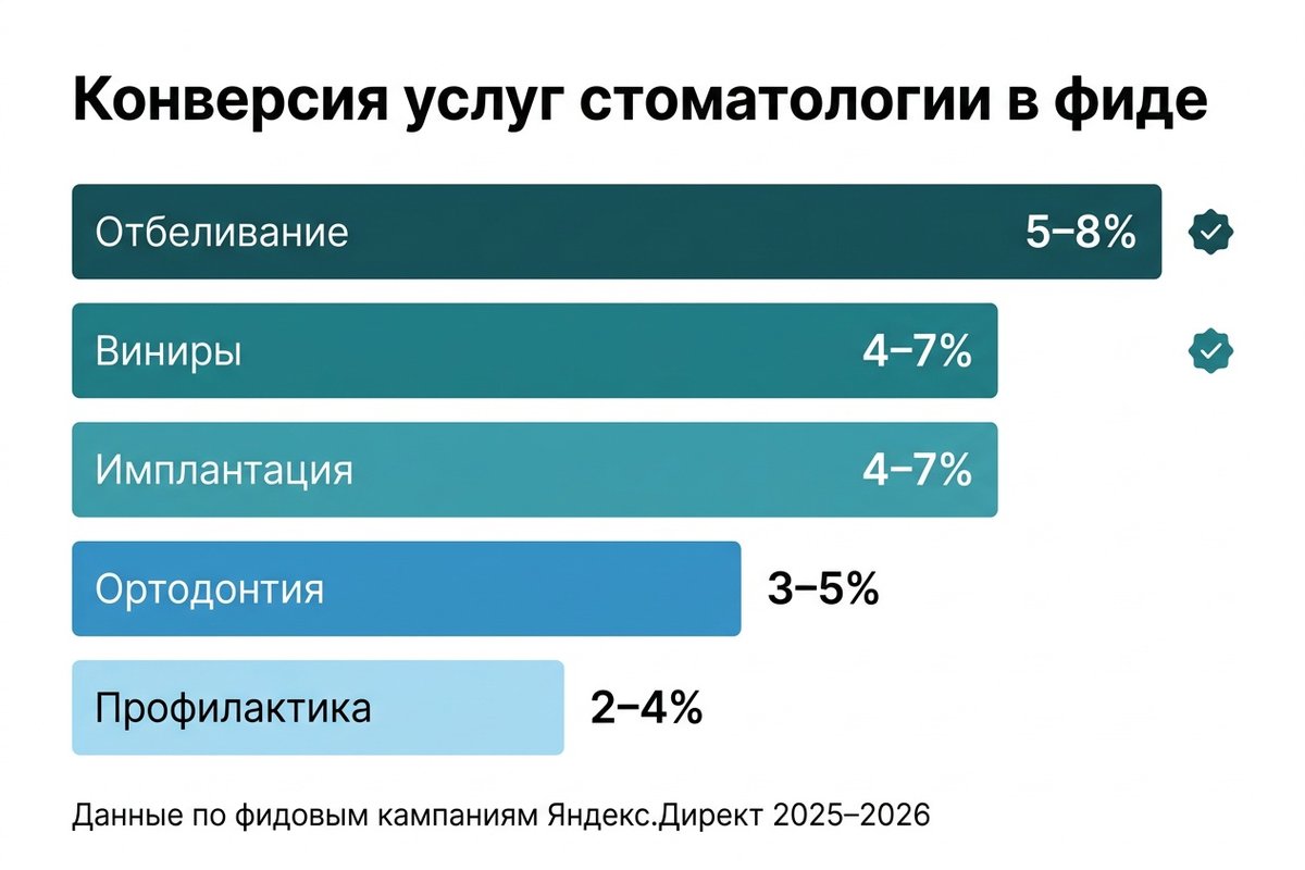 Конверсия услуг стоматологии в фидовых кампаниях Директ