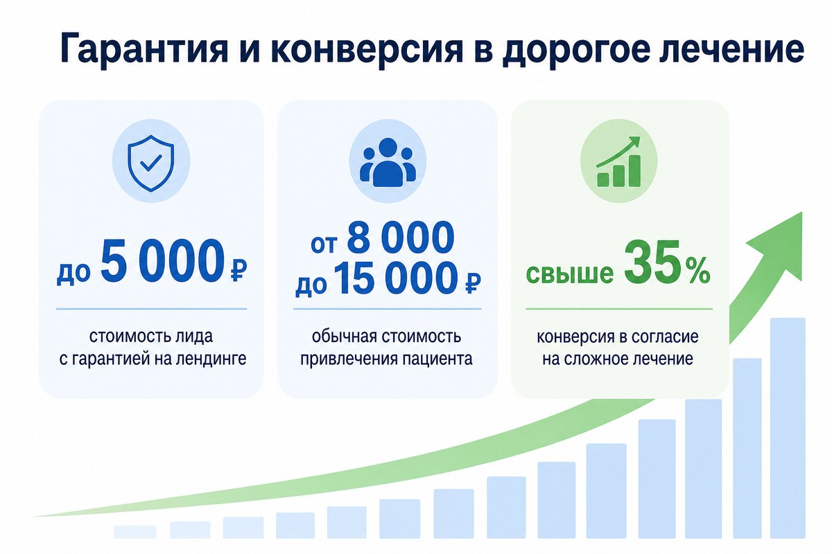 Как гарантия влияет на конверсию в дорогие процедуры