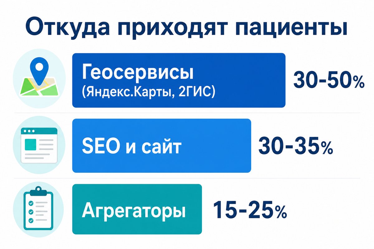 Источники трафика медицинской клиники — геосервисы vs агрегаторы