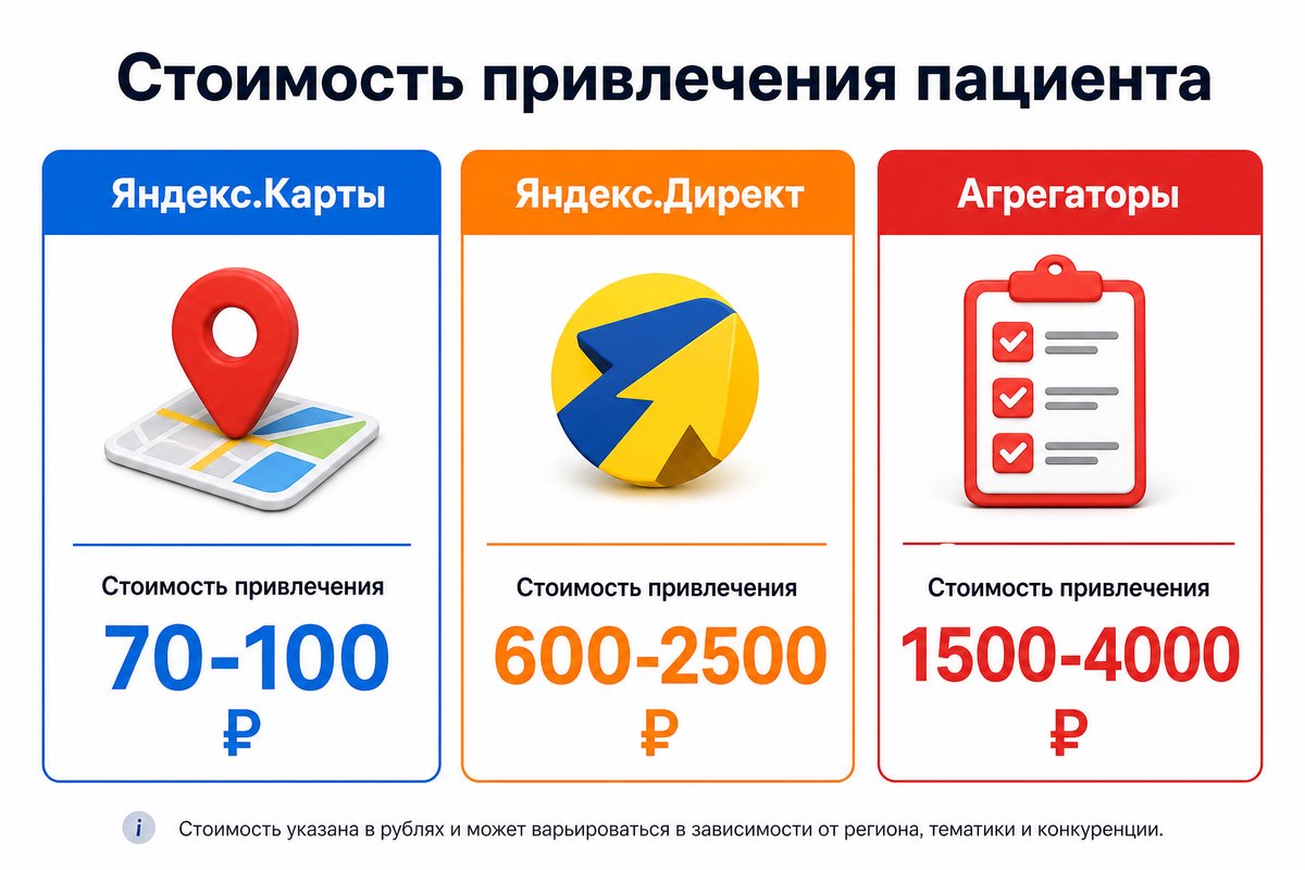 Сравнение стоимости привлечения пациента — Яндекс.Карты vs Директ vs агрегаторы
