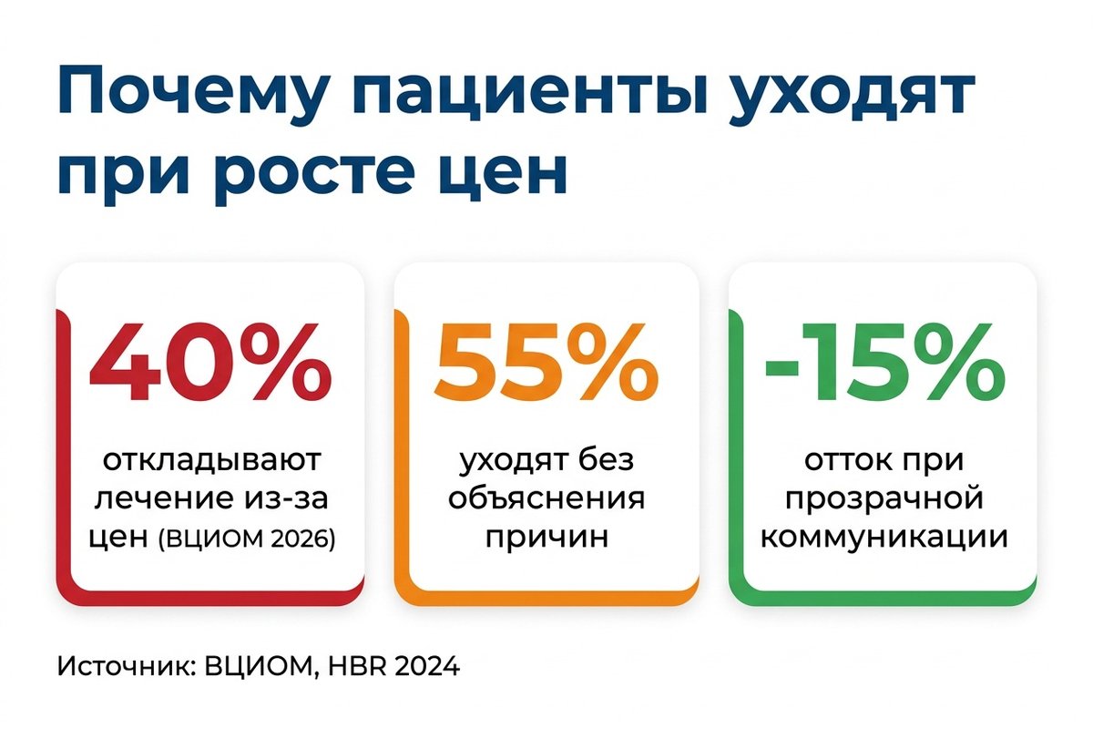 Статистика оттока пациентов при росте цен — инфографика