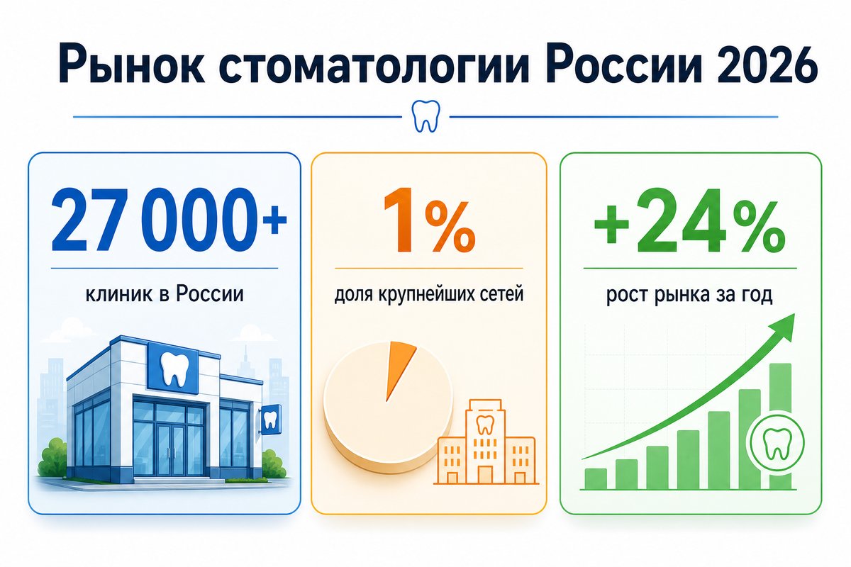 Рынок стоматологии России 2026 — статистика консолидации