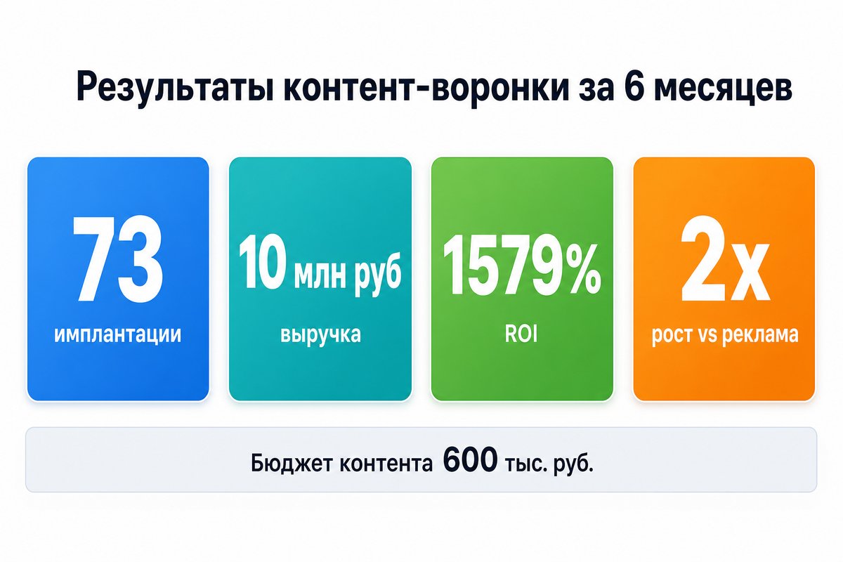 Результаты контент-маркетинга для имплантации — кейс московской клиники