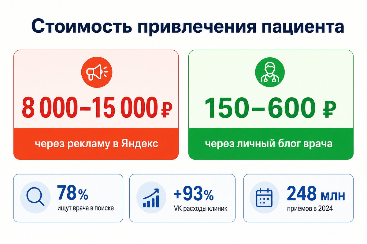 Сравнение стоимости привлечения пациента через рекламу и через блог