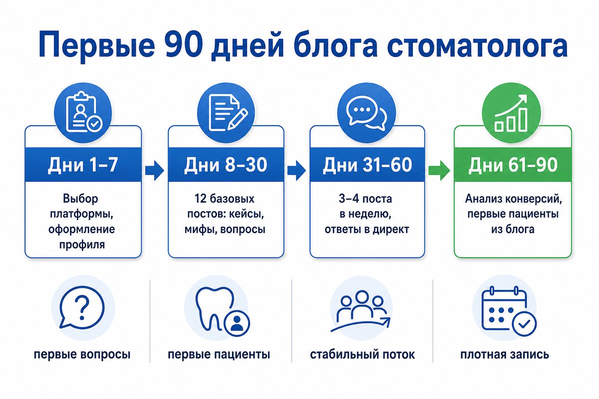 План запуска блога стоматолога: первые 90 дней