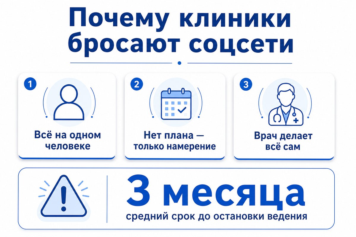 Три причины, почему клиники бросают соцсети — инфографика