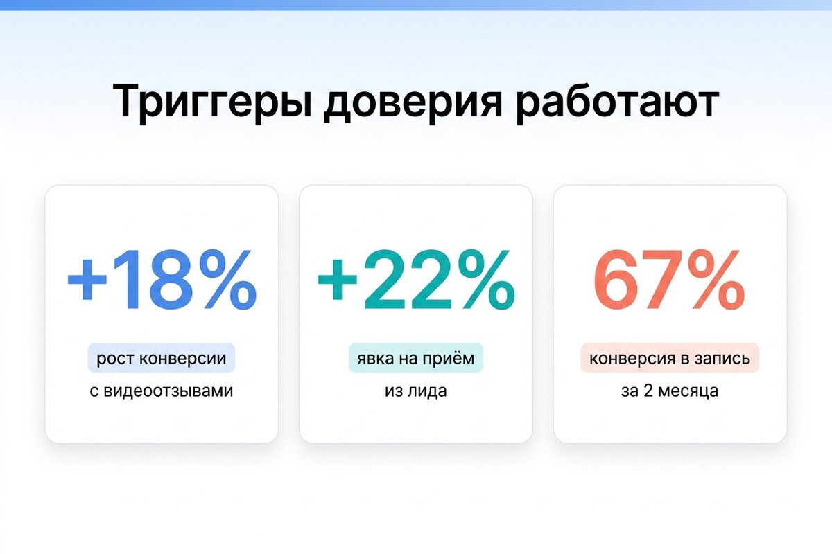 Влияние триггеров доверия на конверсию лендинга — инфографика