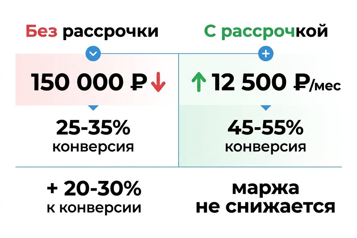 Рассрочка vs без рассрочки — сравнение конверсии имплантации