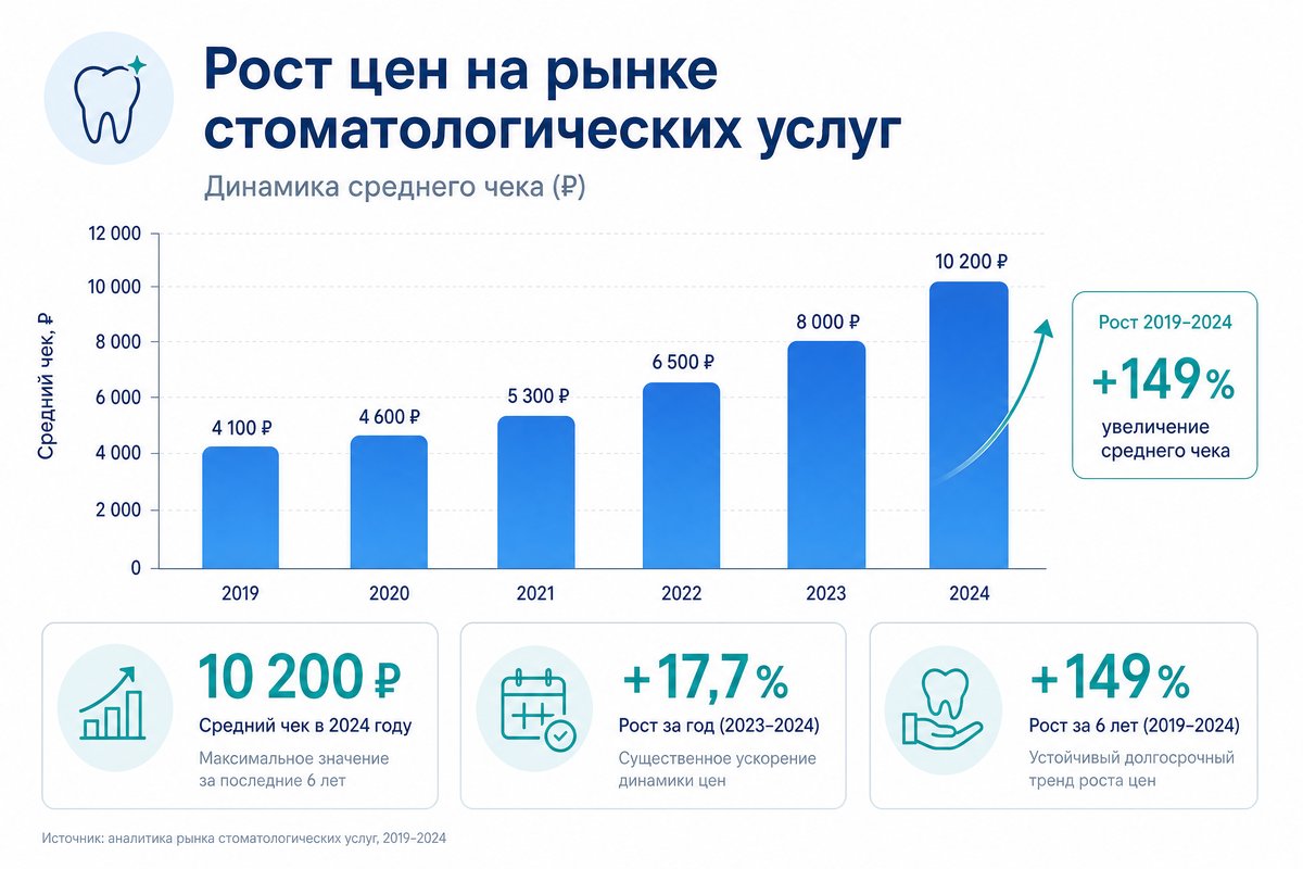 Рост цен на стоматологические услуги
