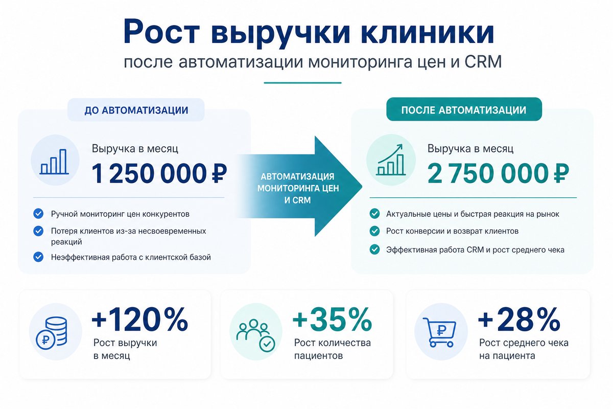Результаты автоматизации ценообразования в стоматологии