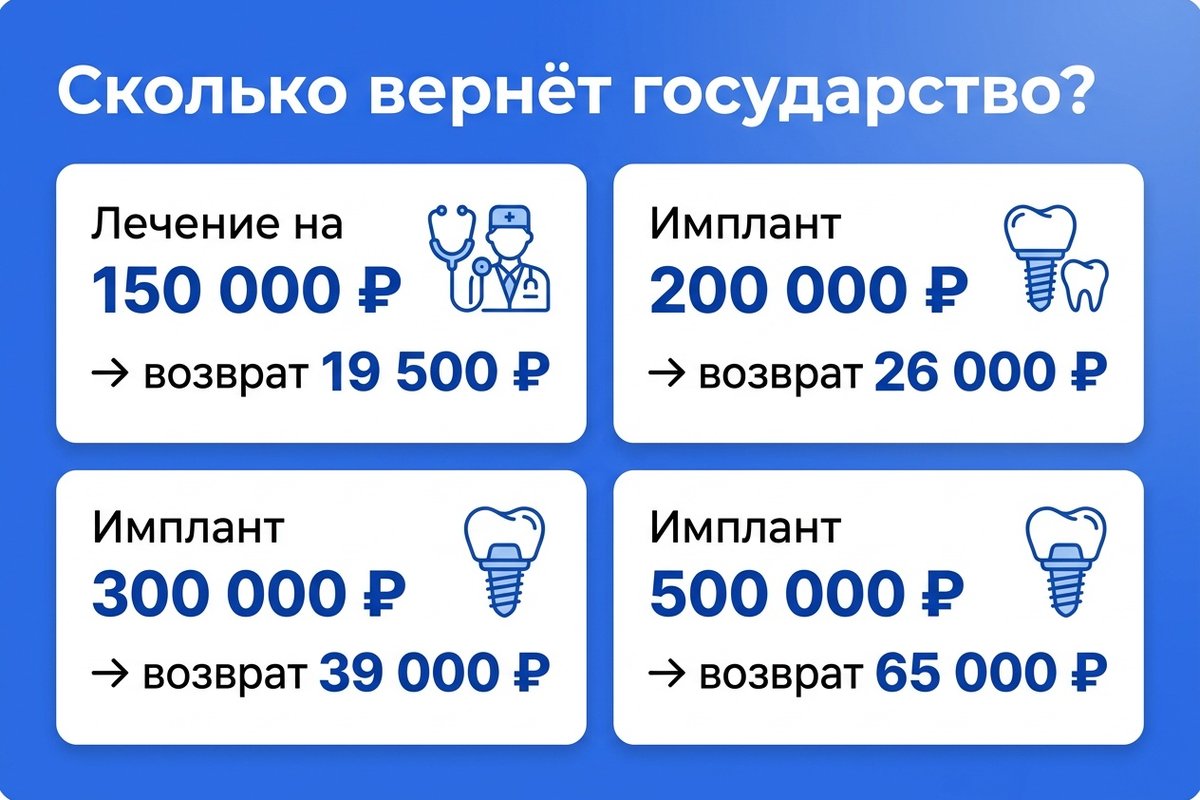 Таблица возврата 13% налогового вычета за лечение — суммы