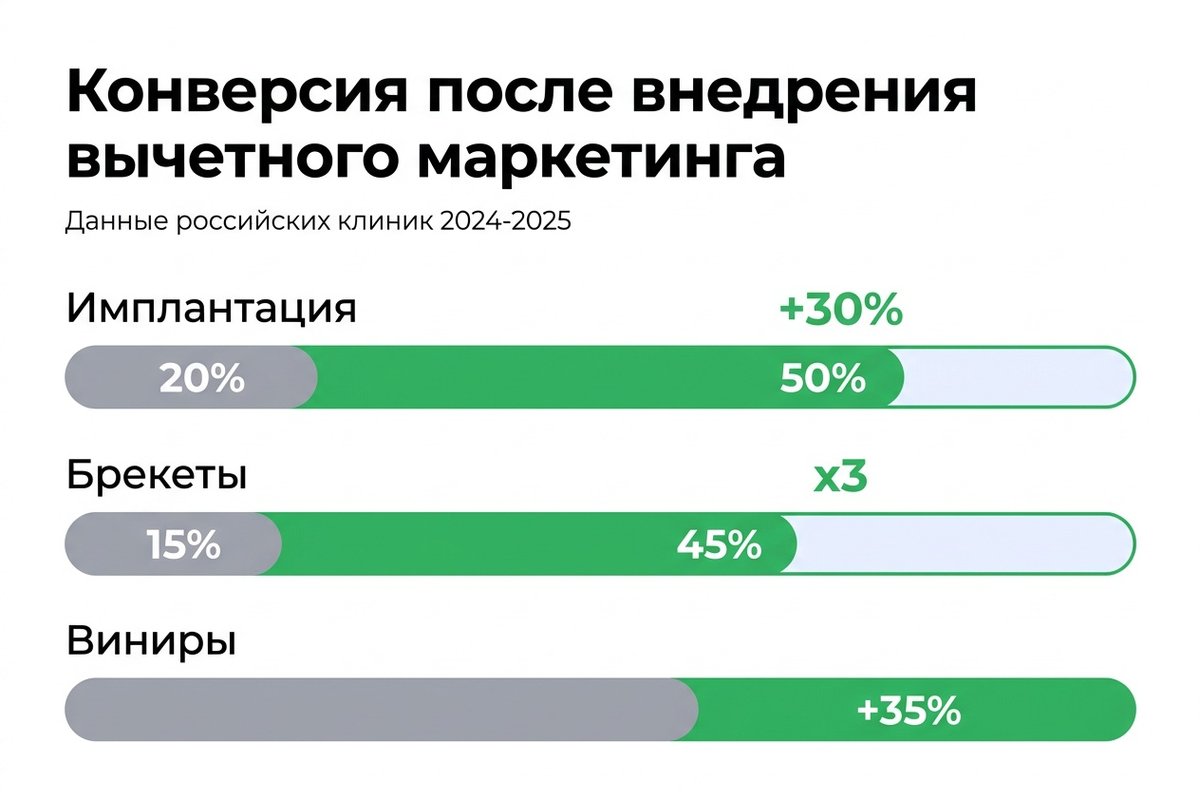 Рост конверсии в дорогие процедуры после внедрения налогового вычета