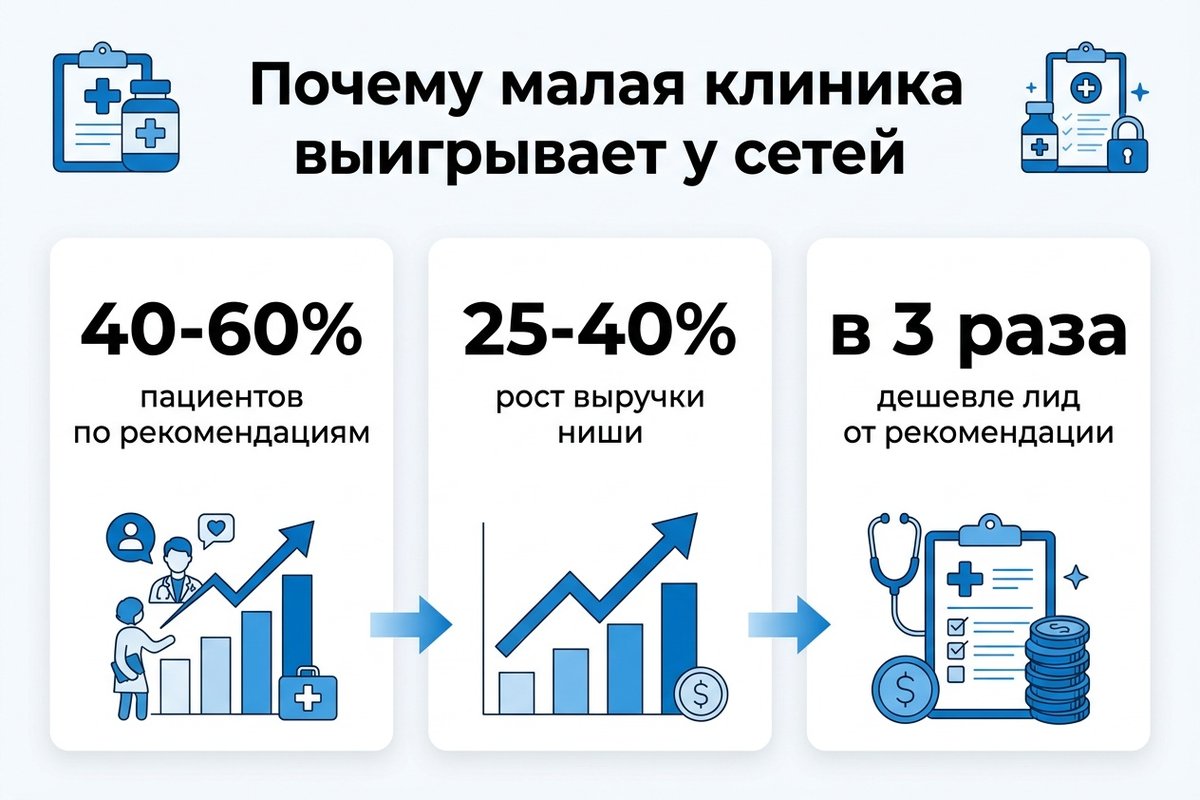 Статистика: почему малая клиника выигрывает у сетей