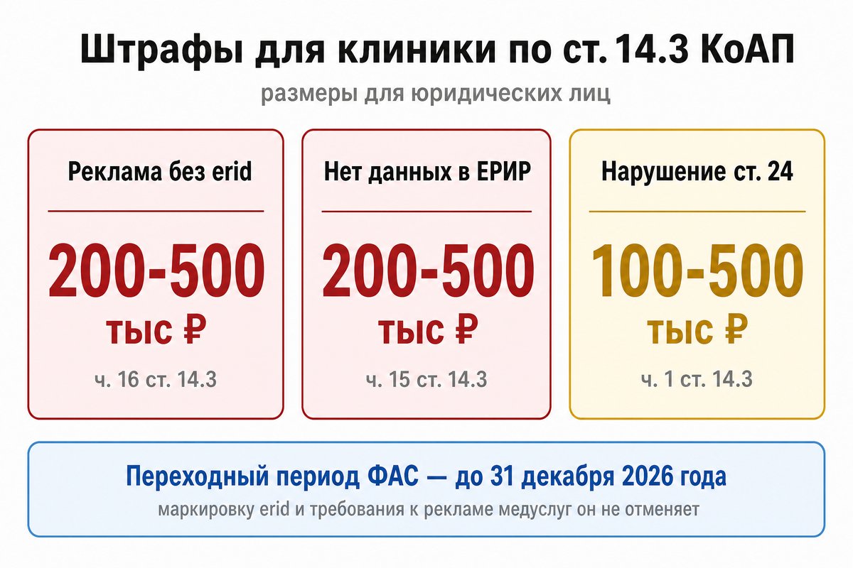 Штрафы за нарушения при рекламе клиники в Telegram — инфографика