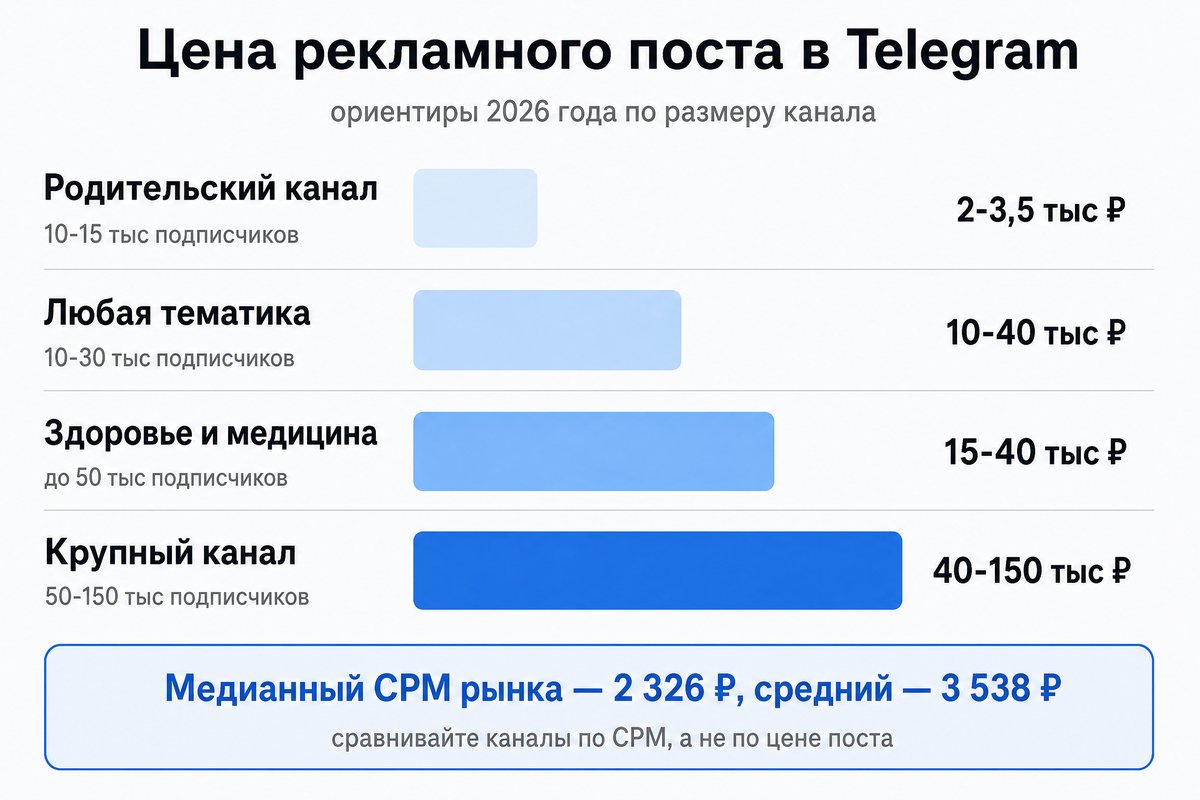 Цена рекламного поста в Telegram-каналах по размеру канала — инфографика