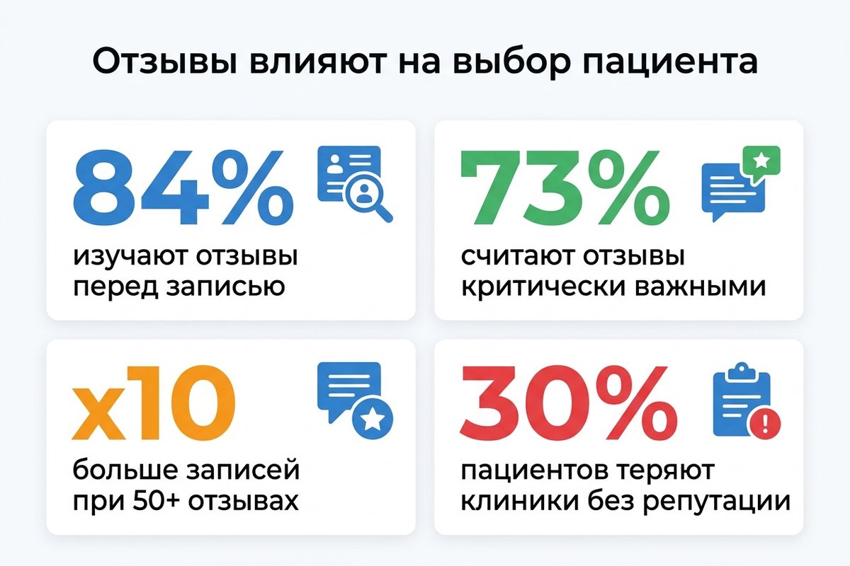 Статистика влияния отзывов на выбор клиники