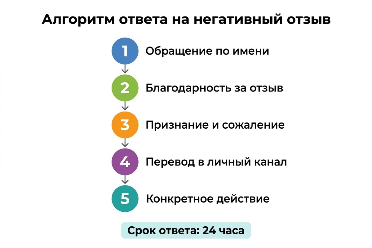 Алгоритм ответа на негативный отзыв пациента