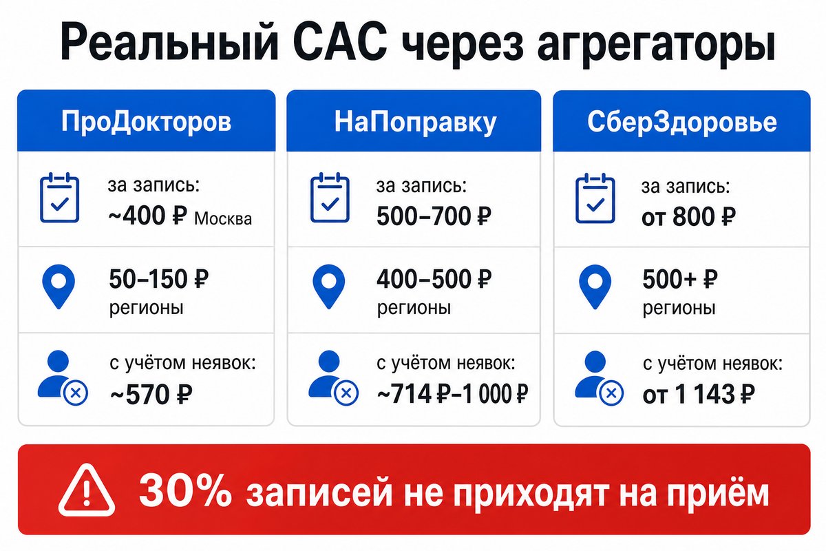 Реальная стоимость пациента через медицинские агрегаторы: сравнение