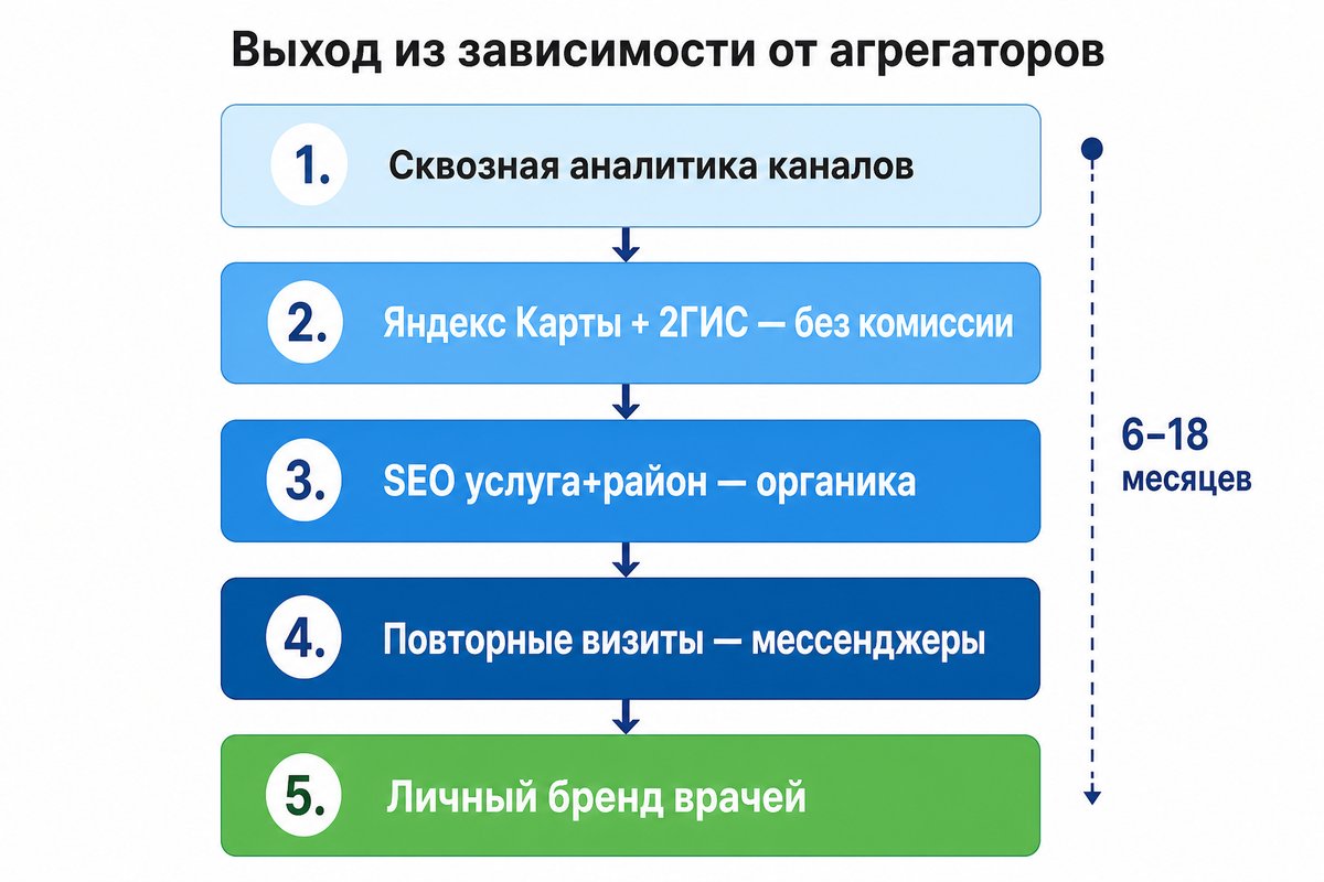 Стратегия снижения зависимости от агрегаторов: 5 шагов