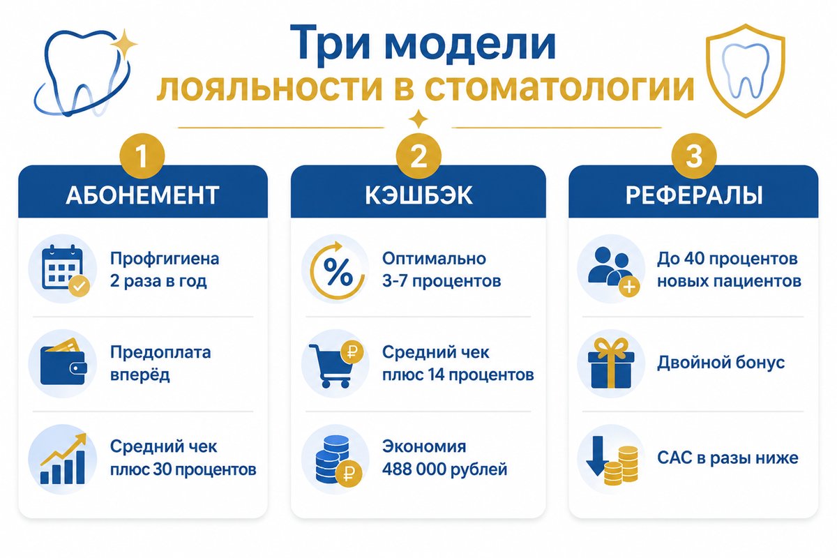 Три модели программы лояльности в стоматологии — инфографика