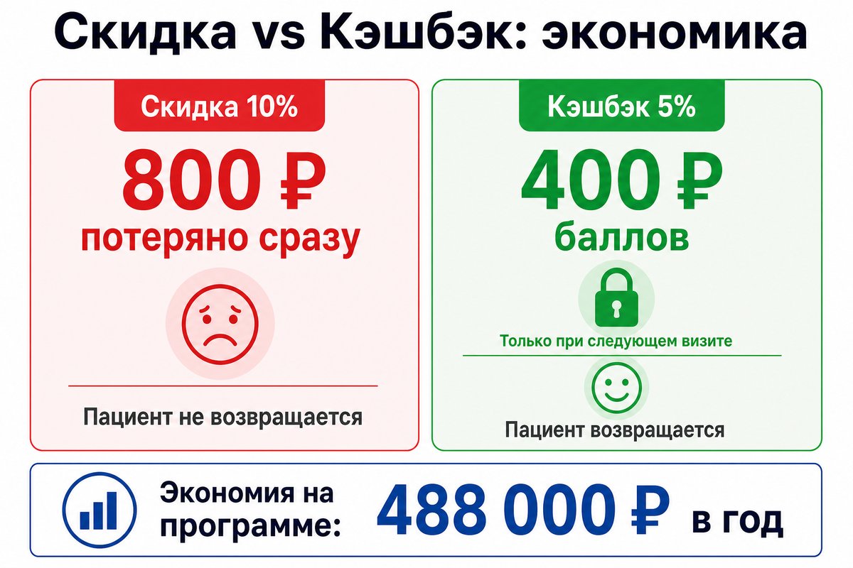 Сравнение скидки и кэшбэка — экономика программы лояльности