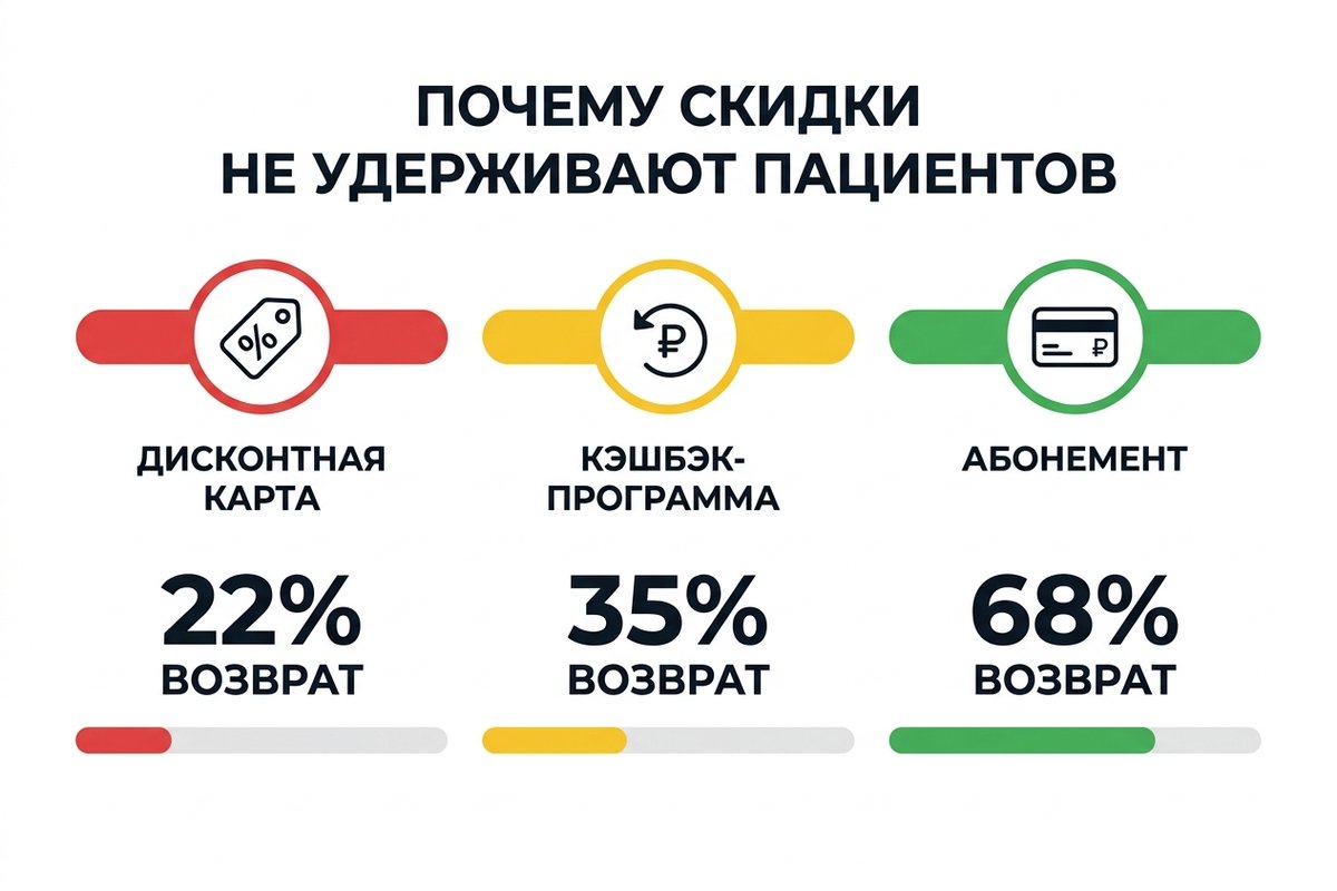Сравнение программ удержания пациентов в стоматологии — скидки vs кэшбэк vs абонемент