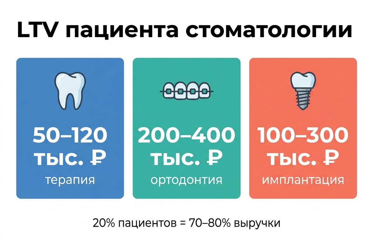 LTV пациента в стоматологии по сегментам услуг