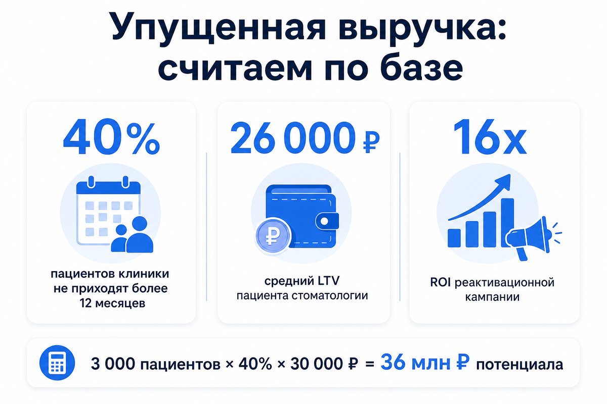 Упущенная выручка от спящих пациентов — статистика реактивации